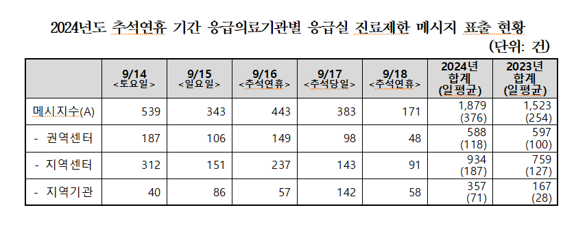 ▲ 국립중앙의료원 제출자료. 김선민 의원실 재구성 ※2023년 추석연휴 응급실진료제한 메시지 상세현황 별첨 참조