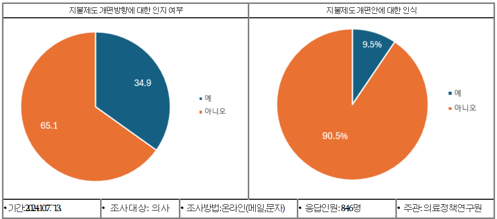 ▲ 지불제도 개편방향에 대한 인지 여부 및 개편안에 대한 인식