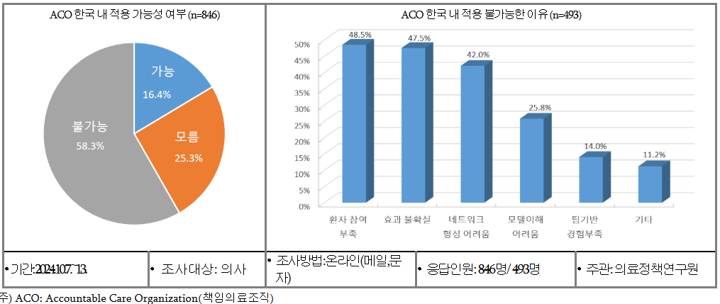 ▲ ACO 한국 내 적용 가능성 여부 및 이유