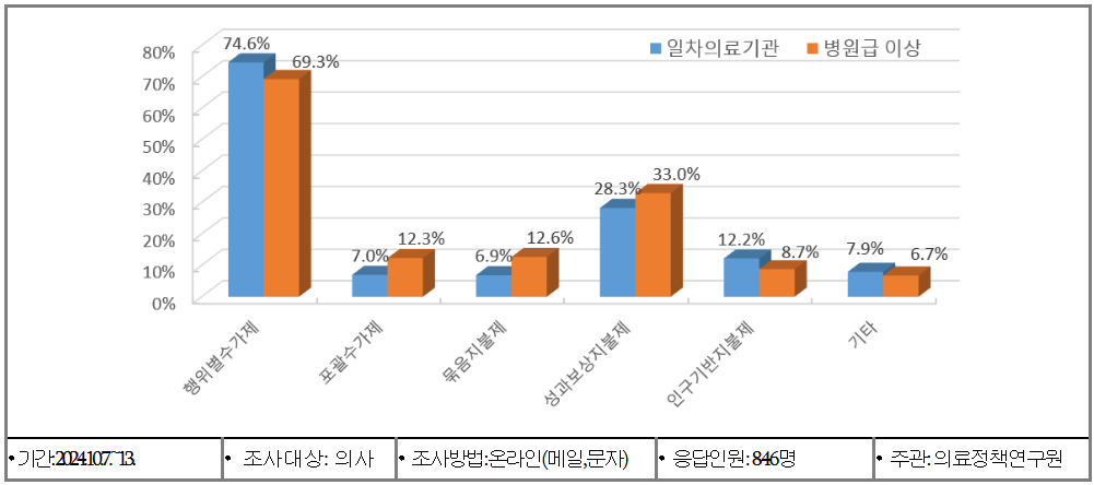 ▲ 향후 바람직한 지불제도 모델